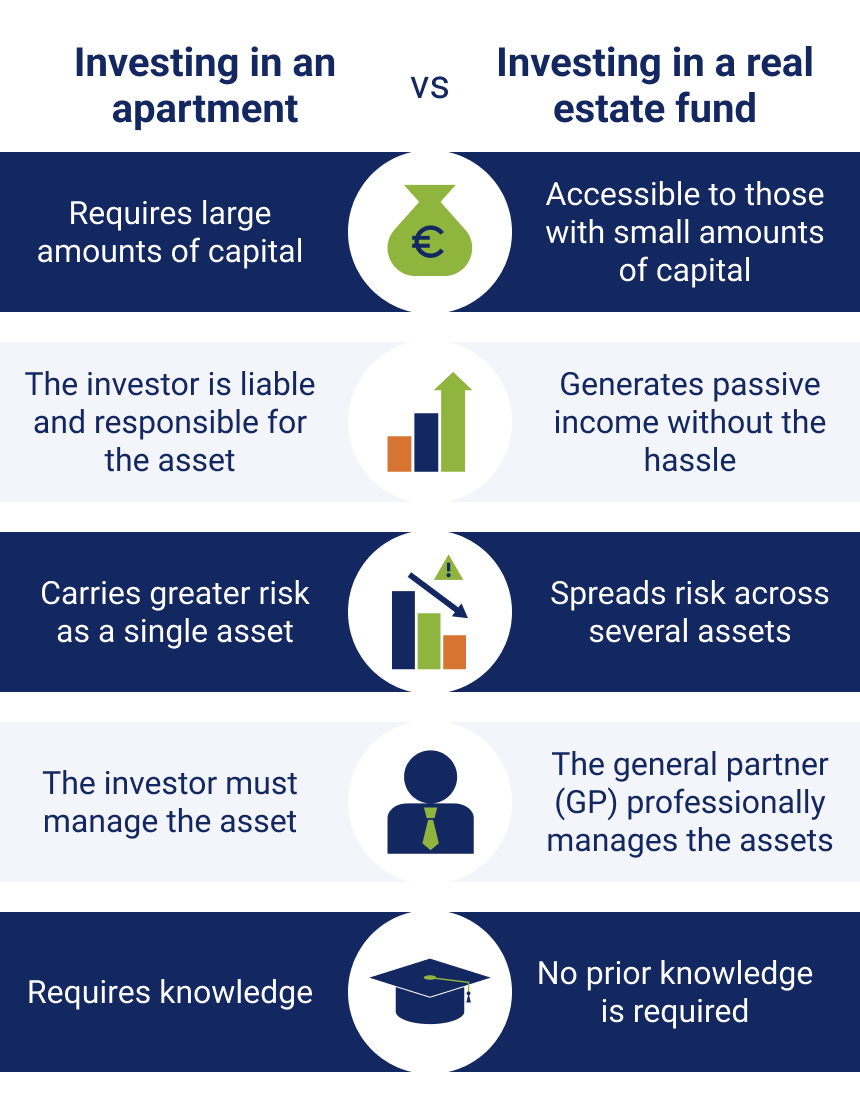 Investing in an apartment
Investing in a real estate fund