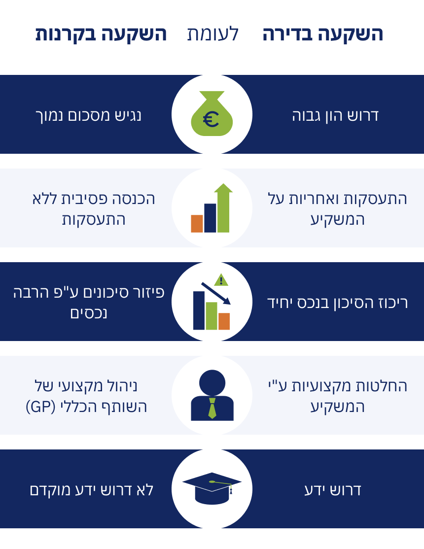 השקעה בקרנות נדל"ן החל מסכומי כסף קטנים
