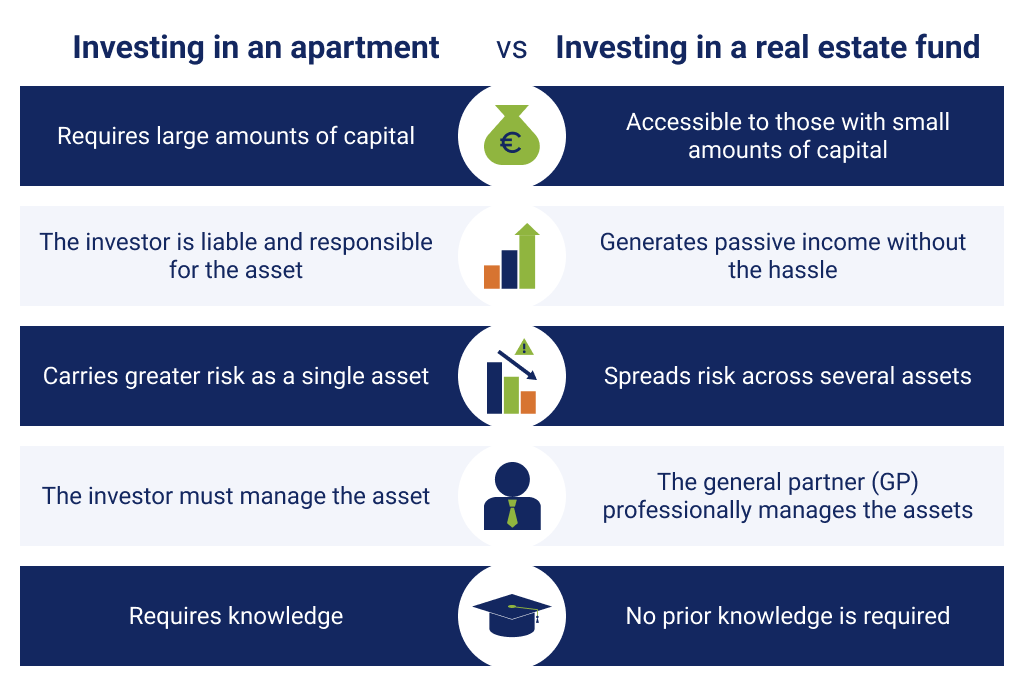 Investing in an apartment
Investing in a real estate fund